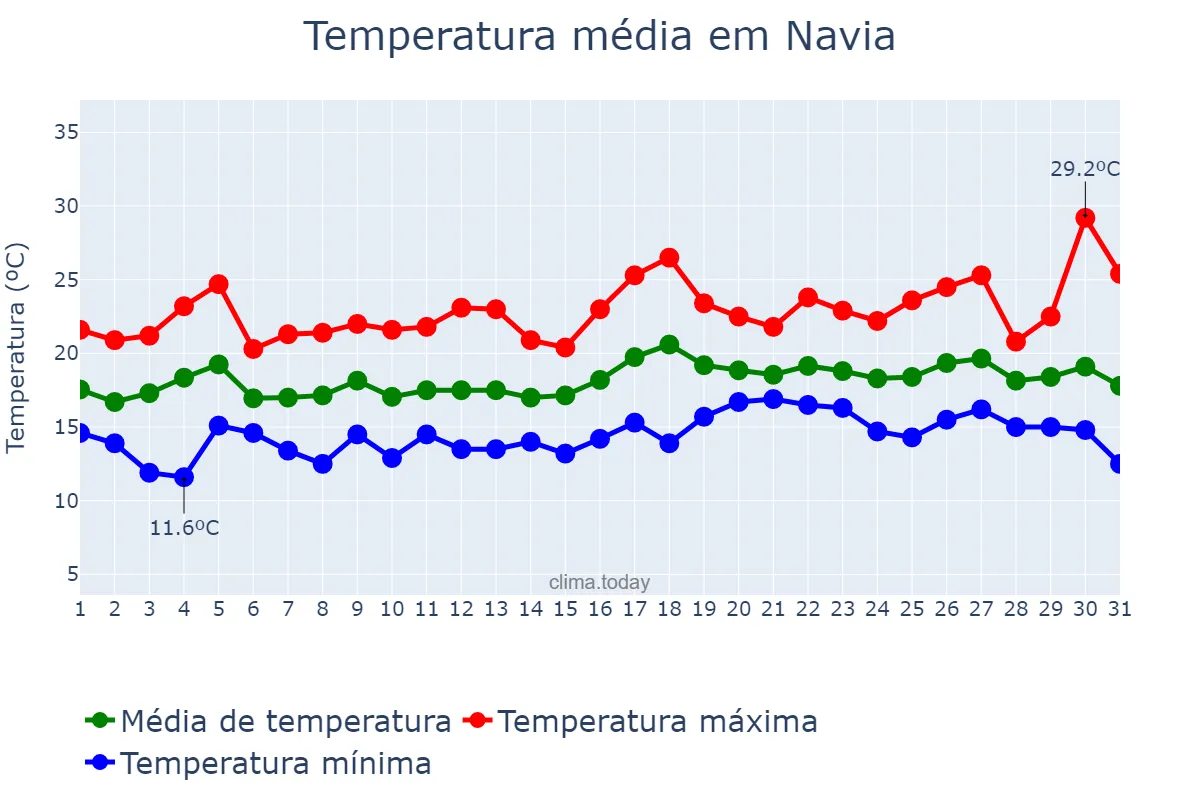 Temperatura em julho em Navia, Asturias, ES