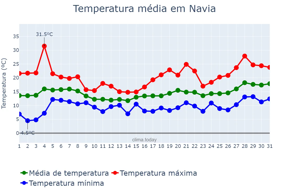 Temperatura em maio em Navia, Asturias, ES