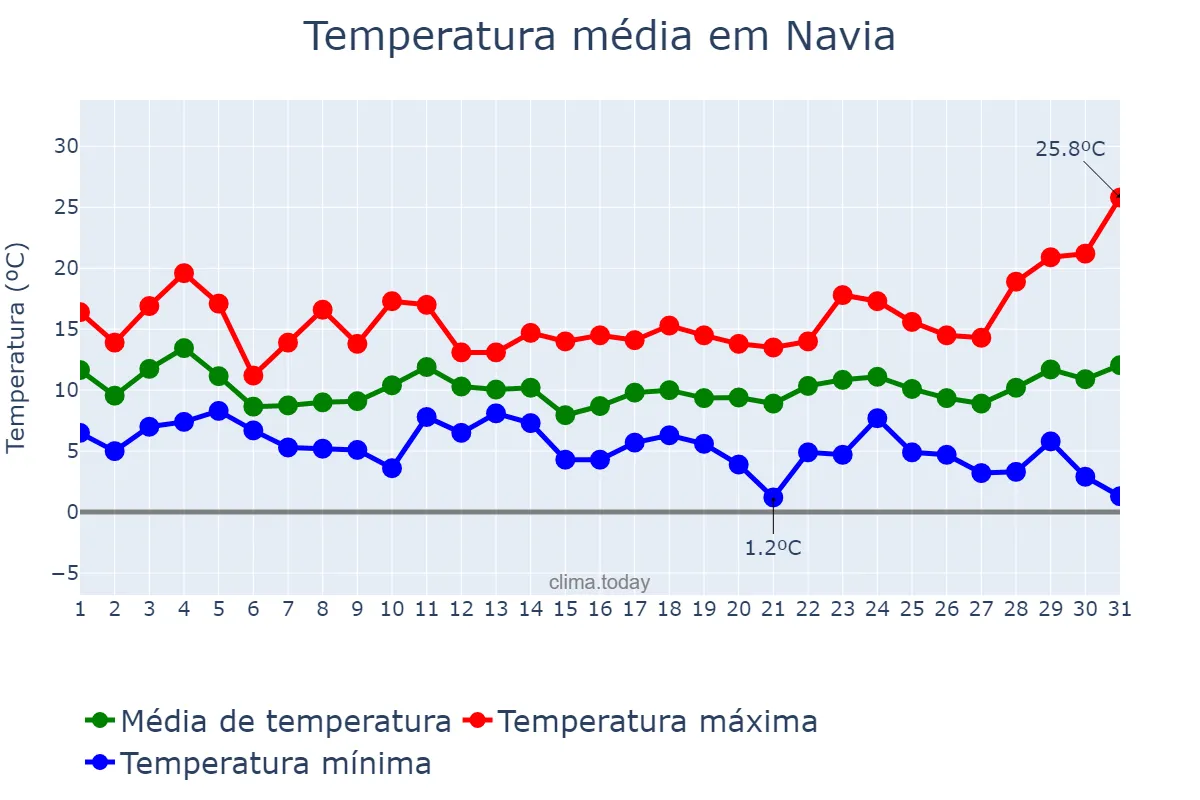Temperatura em marco em Navia, Asturias, ES