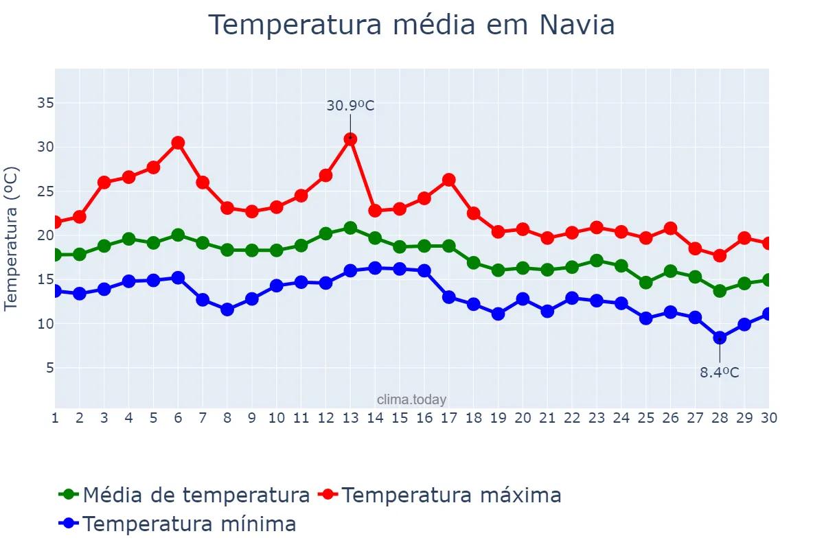 Temperatura em setembro em Navia, Asturias, ES