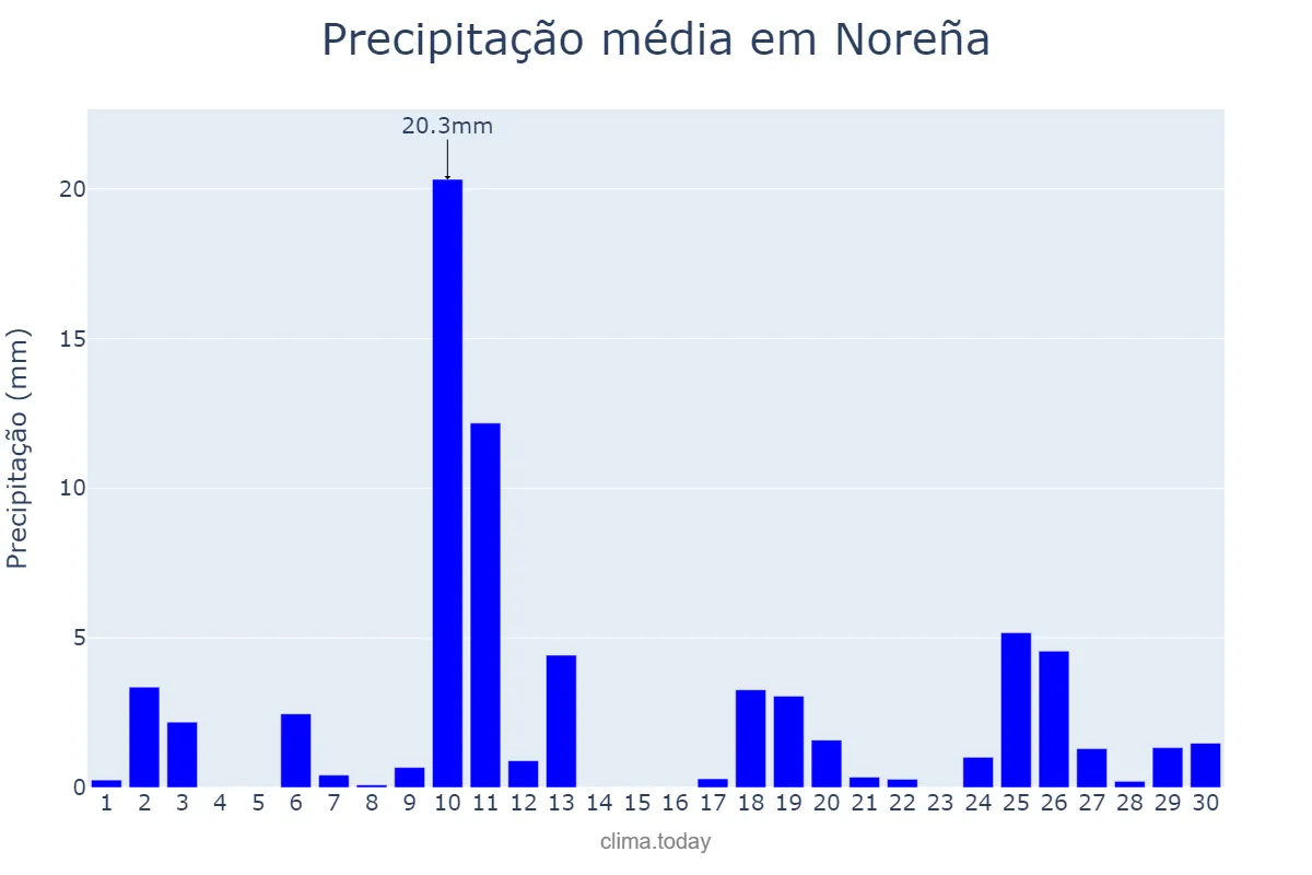 Precipitação em abril em Noreña, Asturias, ES