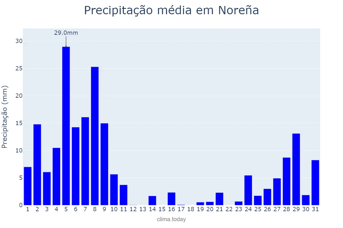 Precipitação em dezembro em Noreña, Asturias, ES
