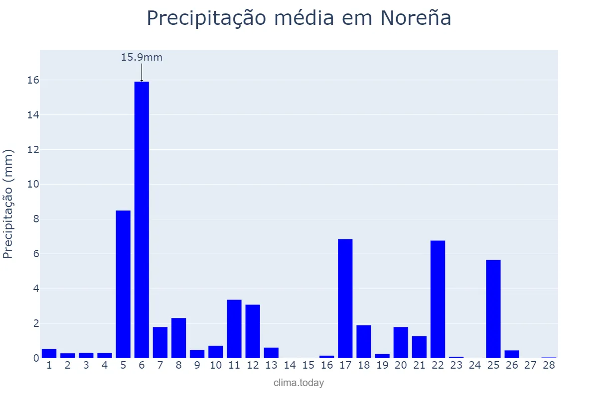 Precipitação em fevereiro em Noreña, Asturias, ES