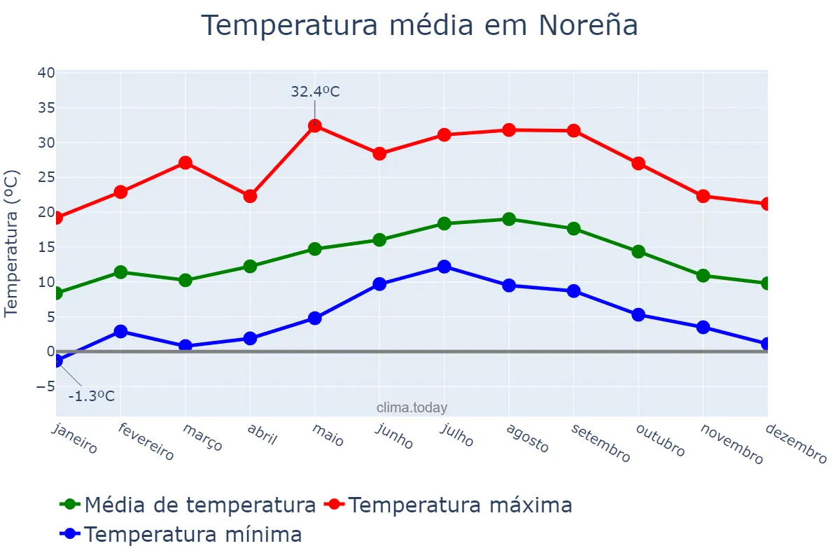 Temperatura anual em Noreña, Asturias, ES
