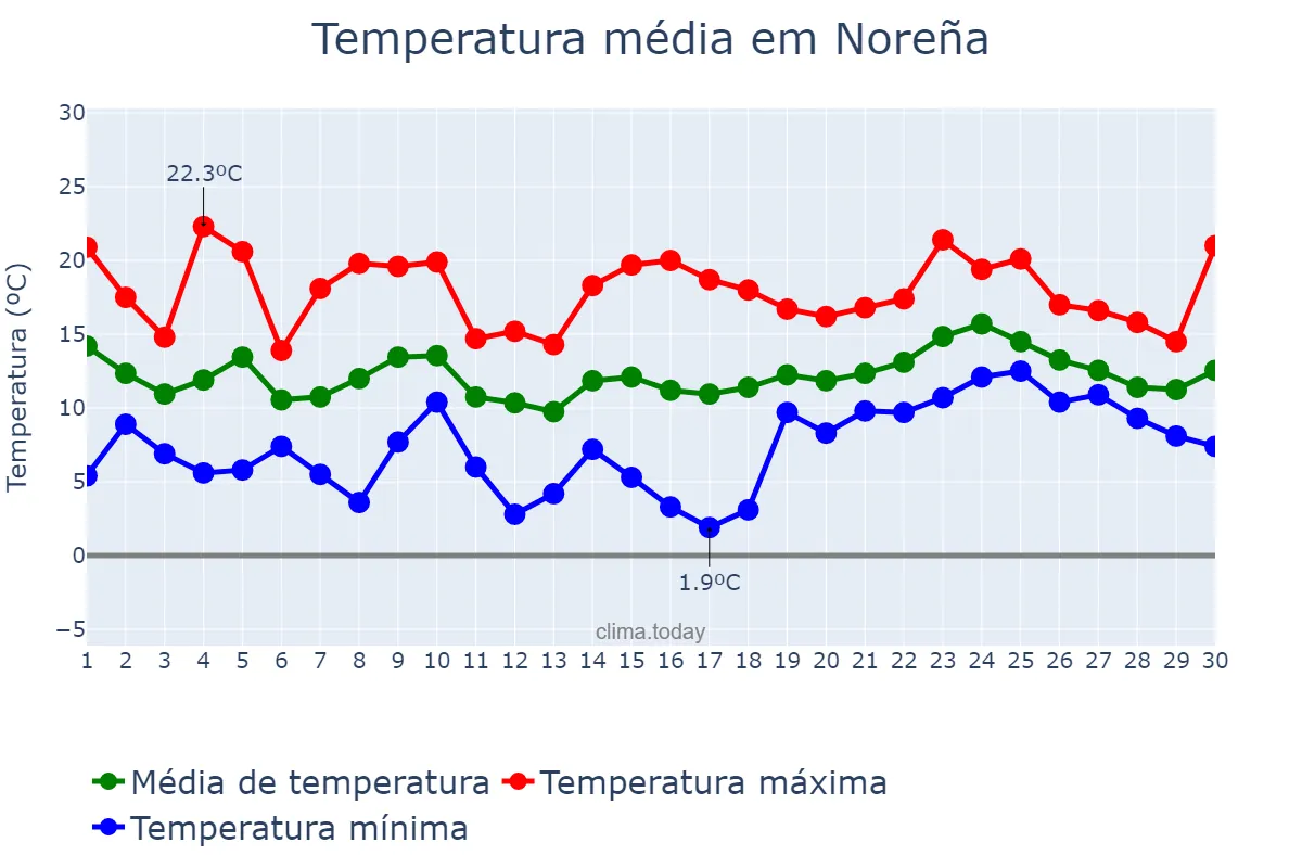 Temperatura em abril em Noreña, Asturias, ES