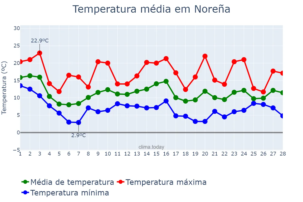 Temperatura em fevereiro em Noreña, Asturias, ES