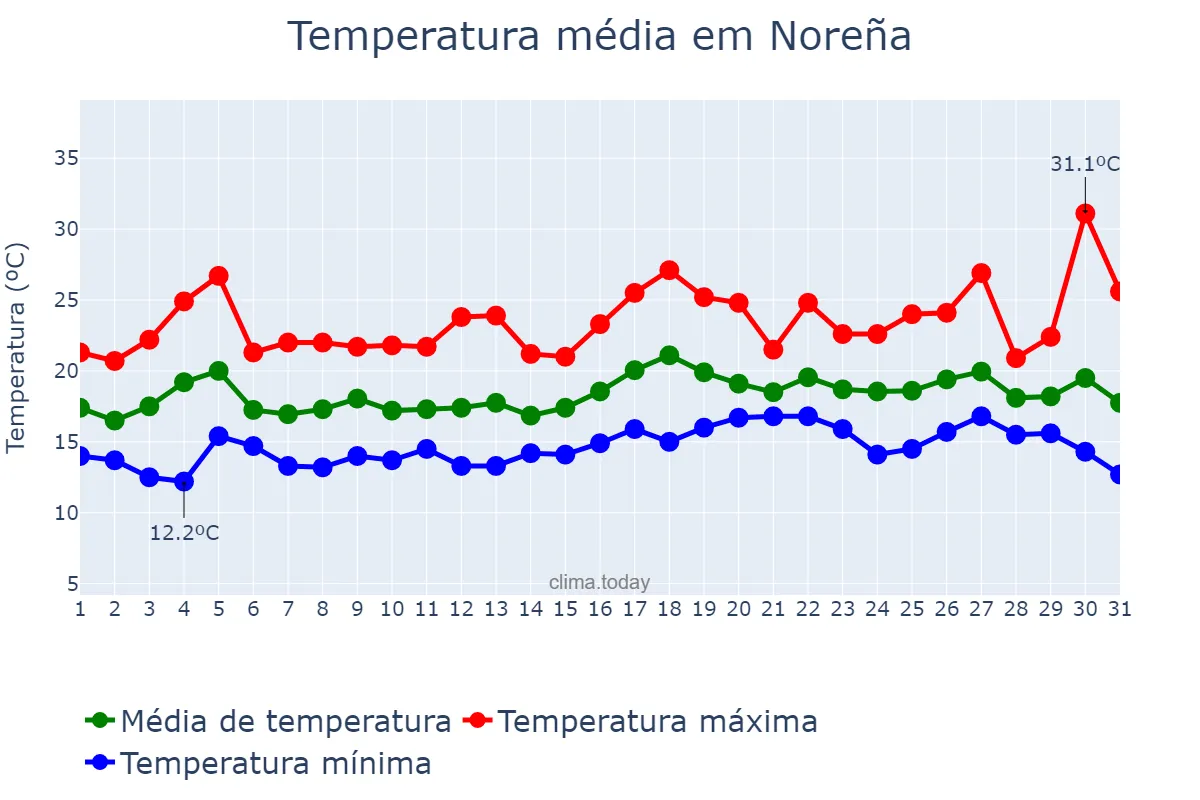 Temperatura em julho em Noreña, Asturias, ES
