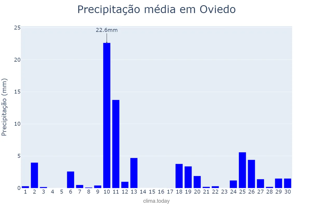 Precipitação em abril em Oviedo, Asturias, ES