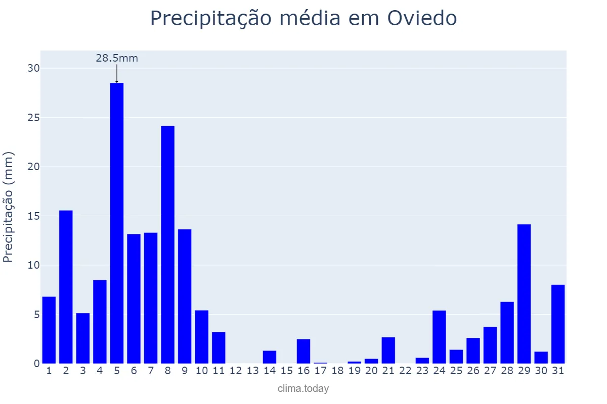 Precipitação em dezembro em Oviedo, Asturias, ES