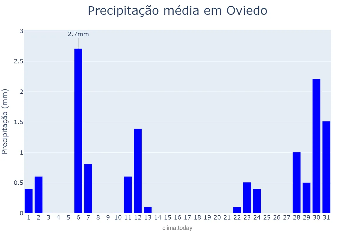 Precipitação em julho em Oviedo, Asturias, ES