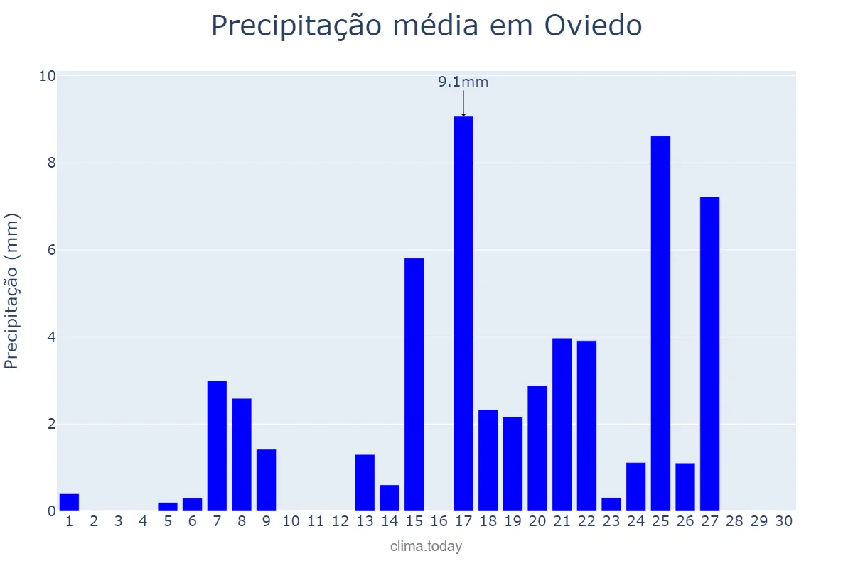 Precipitação em setembro em Oviedo, Asturias, ES