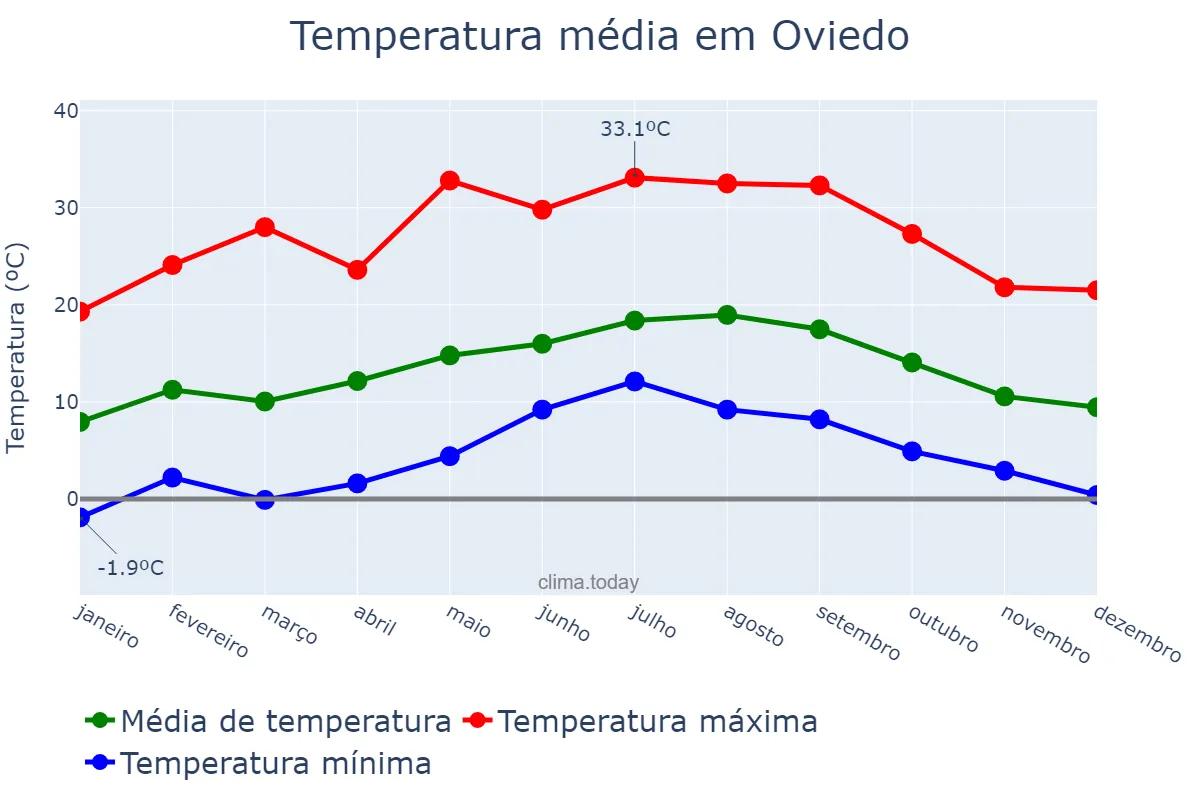 Temperatura anual em Oviedo, Asturias, ES
