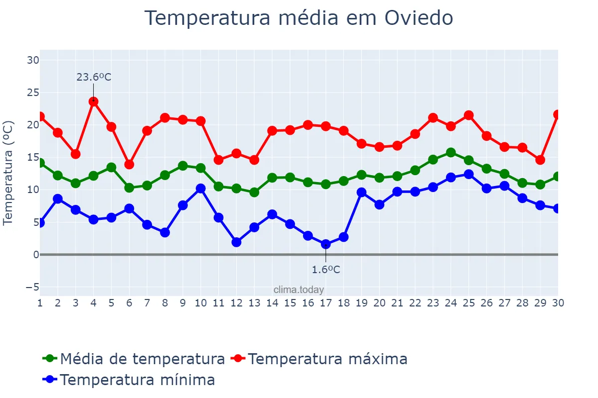 Temperatura em abril em Oviedo, Asturias, ES