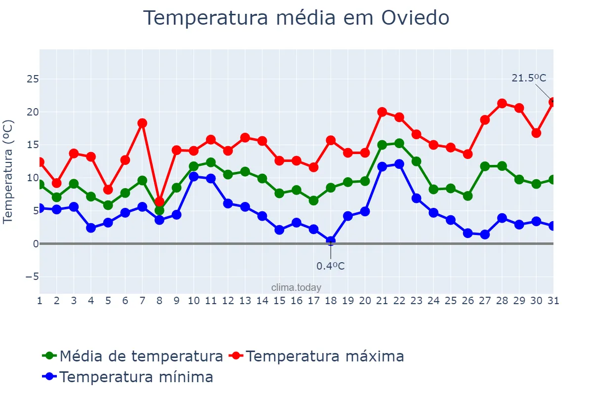 Temperatura em dezembro em Oviedo, Asturias, ES