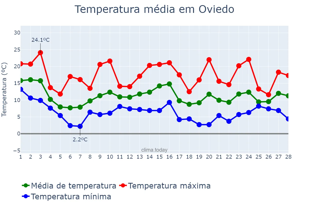 Temperatura em fevereiro em Oviedo, Asturias, ES
