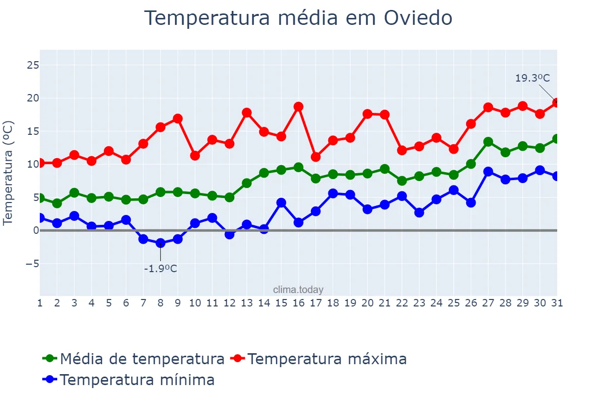 Temperatura em janeiro em Oviedo, Asturias, ES