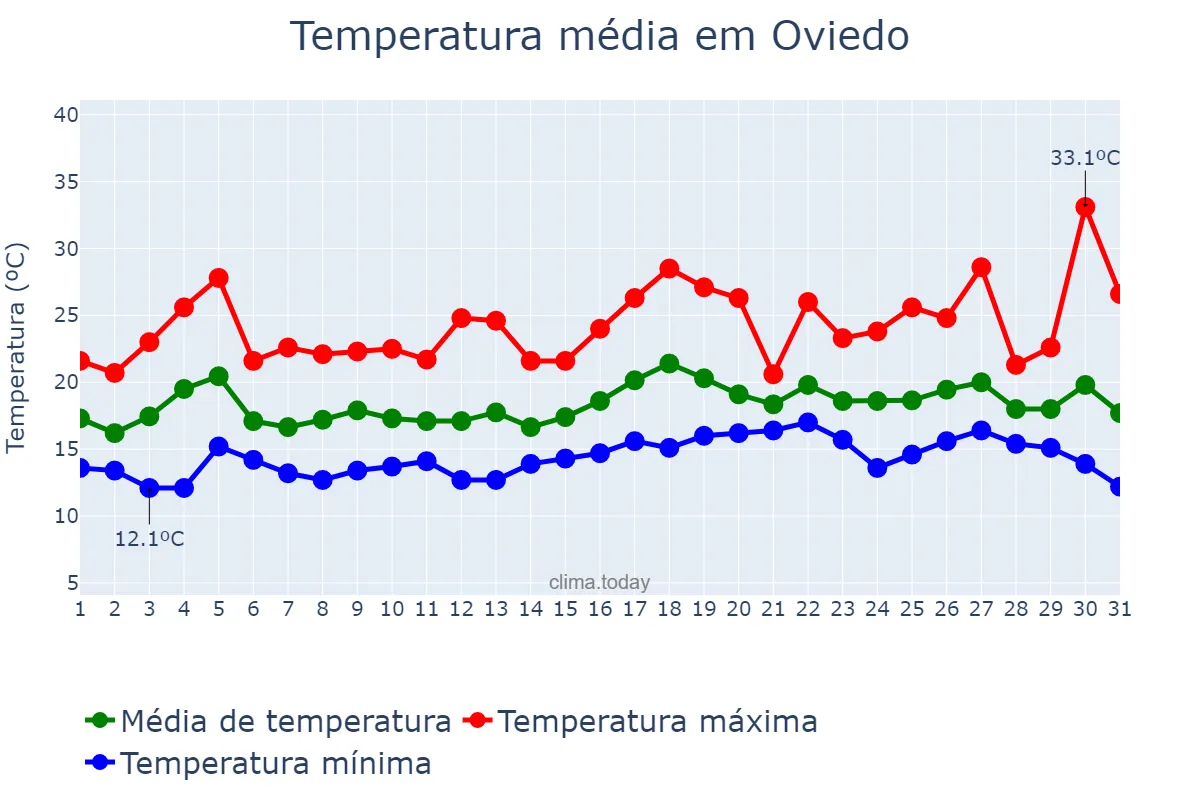 Temperatura em julho em Oviedo, Asturias, ES