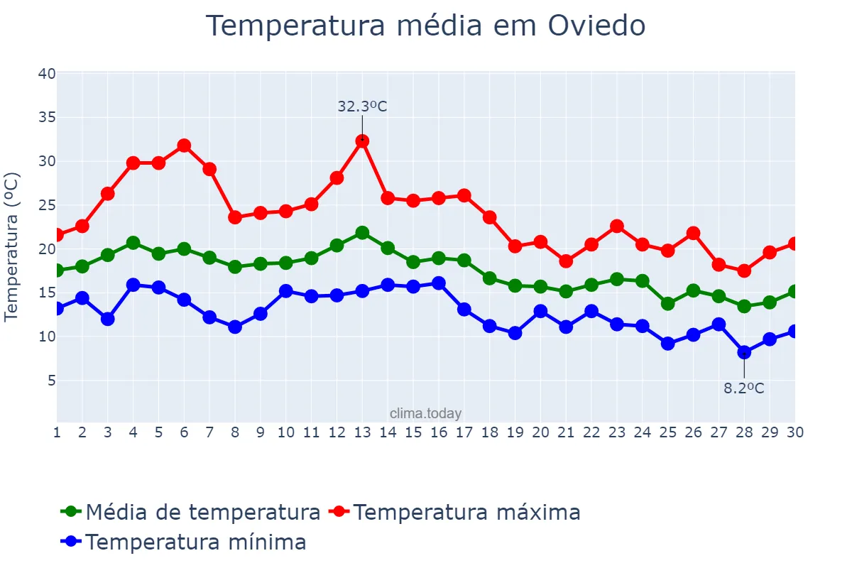Temperatura em setembro em Oviedo, Asturias, ES