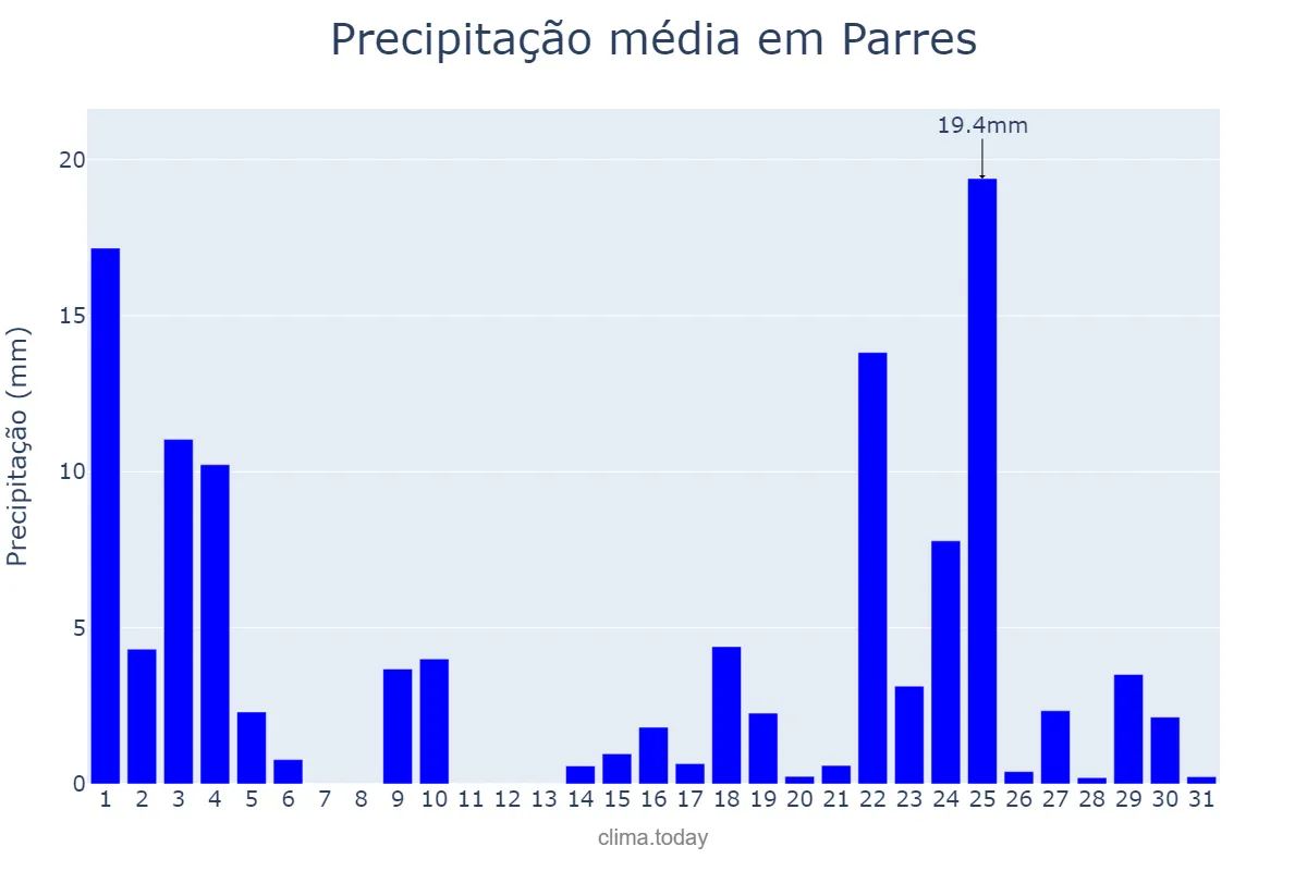Precipitação em janeiro em Parres, Asturias, ES