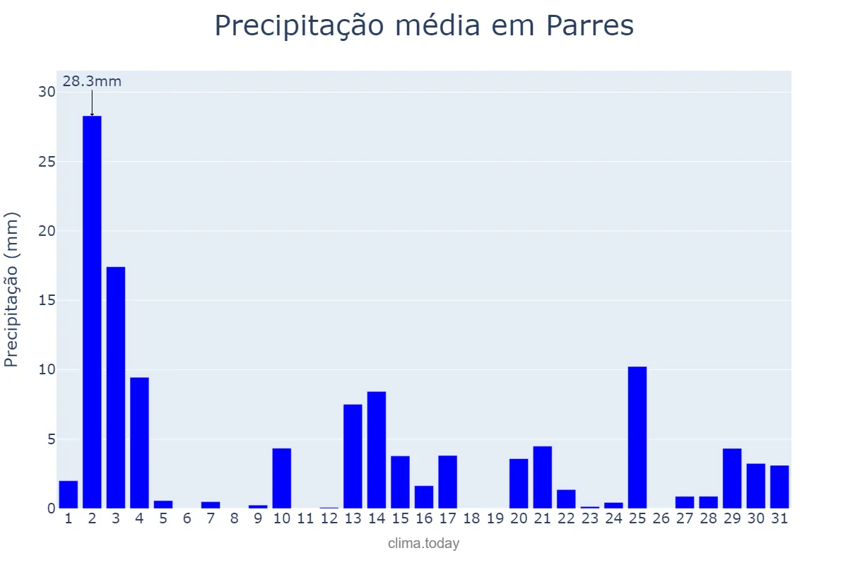 Precipitação em outubro em Parres, Asturias, ES