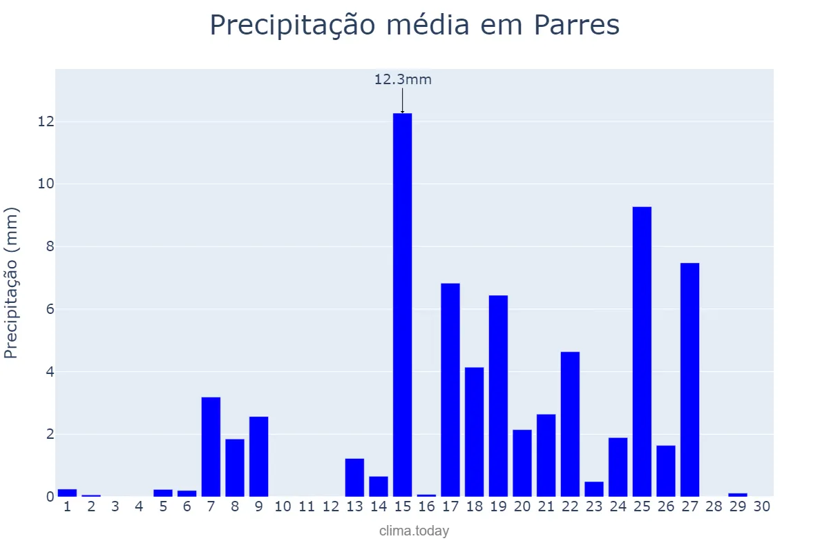 Precipitação em setembro em Parres, Asturias, ES