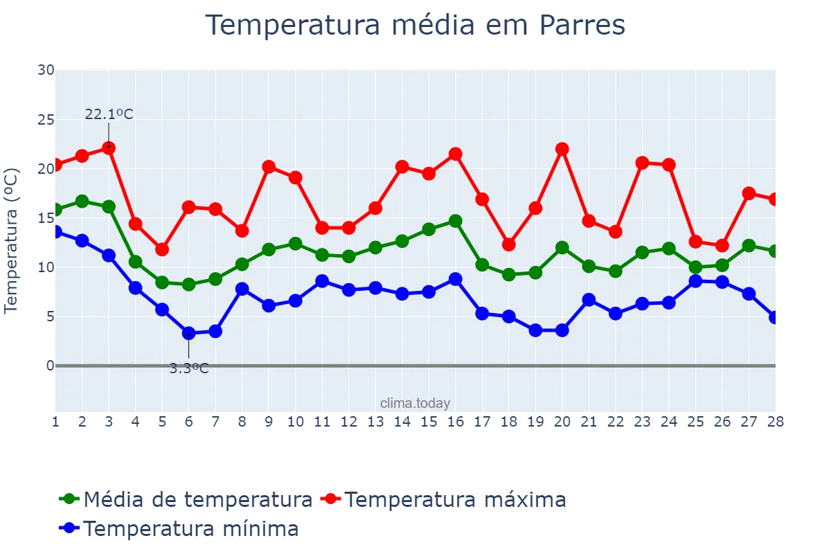 Temperatura em fevereiro em Parres, Asturias, ES