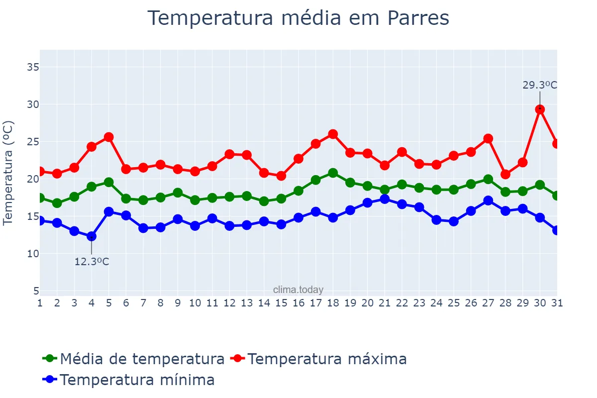 Temperatura em julho em Parres, Asturias, ES