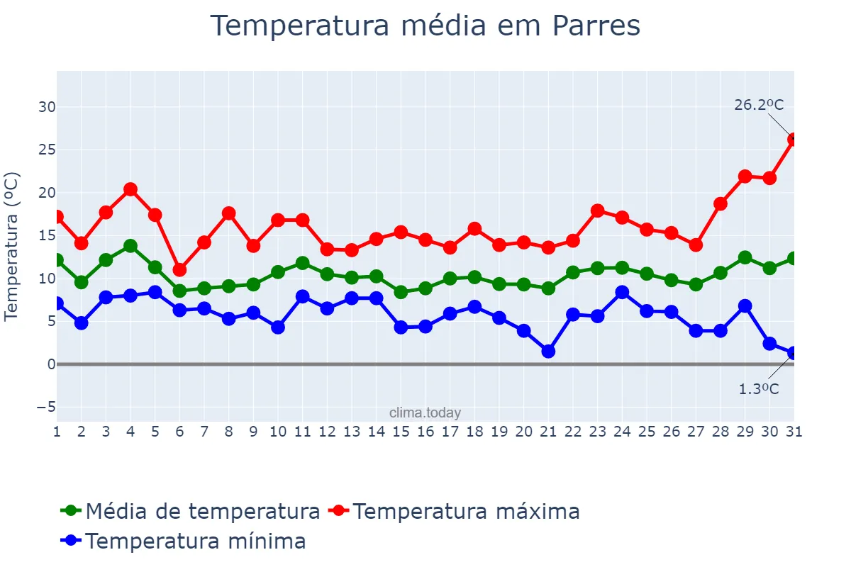 Temperatura em marco em Parres, Asturias, ES