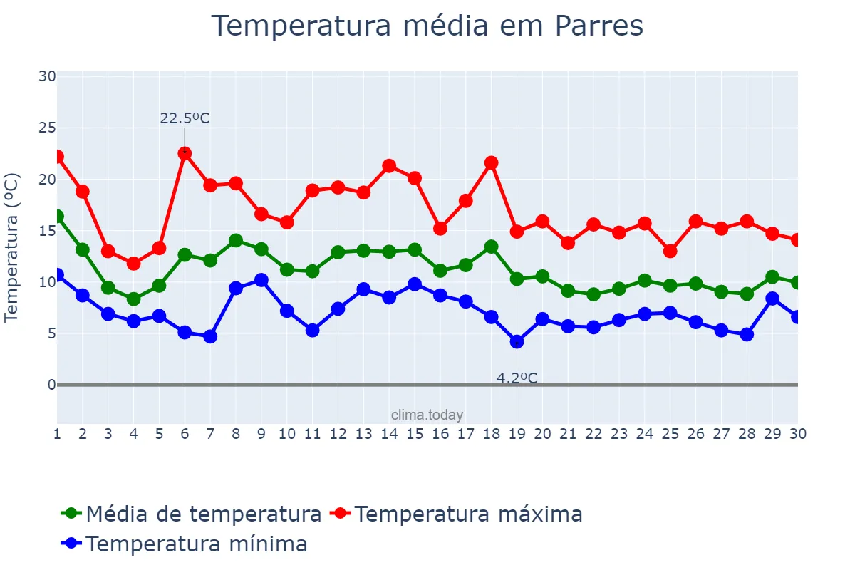 Temperatura em novembro em Parres, Asturias, ES