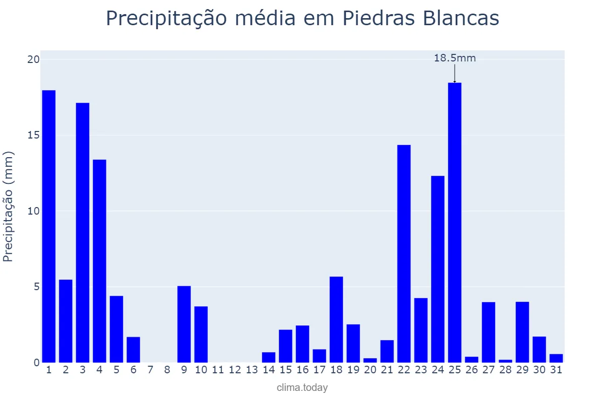 Precipitação em janeiro em Piedras Blancas, Asturias, ES