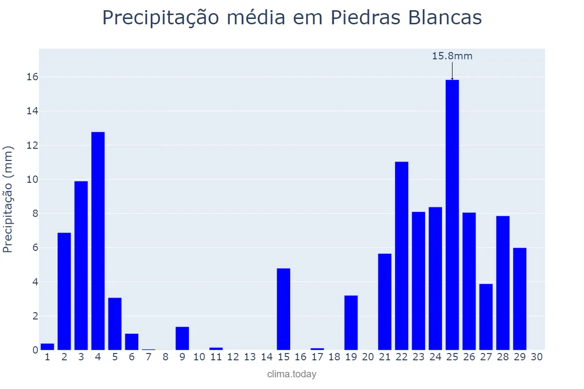 Precipitação em novembro em Piedras Blancas, Asturias, ES