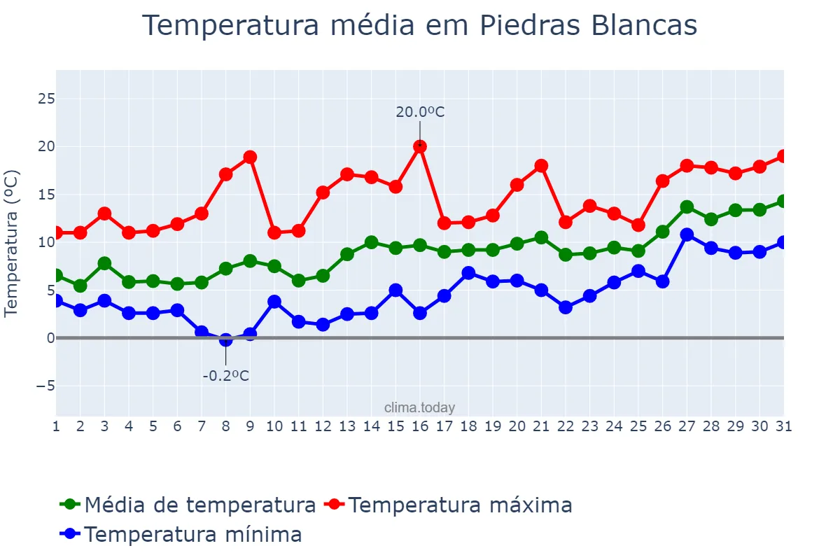 Temperatura em janeiro em Piedras Blancas, Asturias, ES