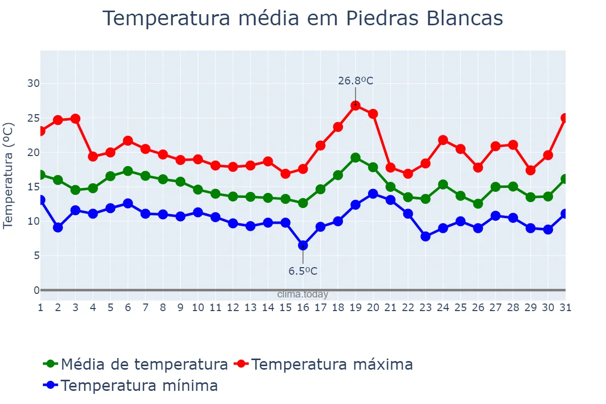 Temperatura em outubro em Piedras Blancas, Asturias, ES