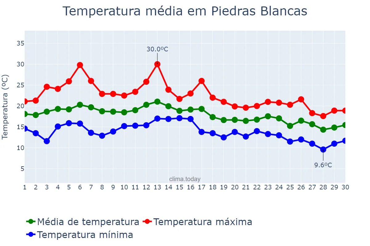 Temperatura em setembro em Piedras Blancas, Asturias, ES