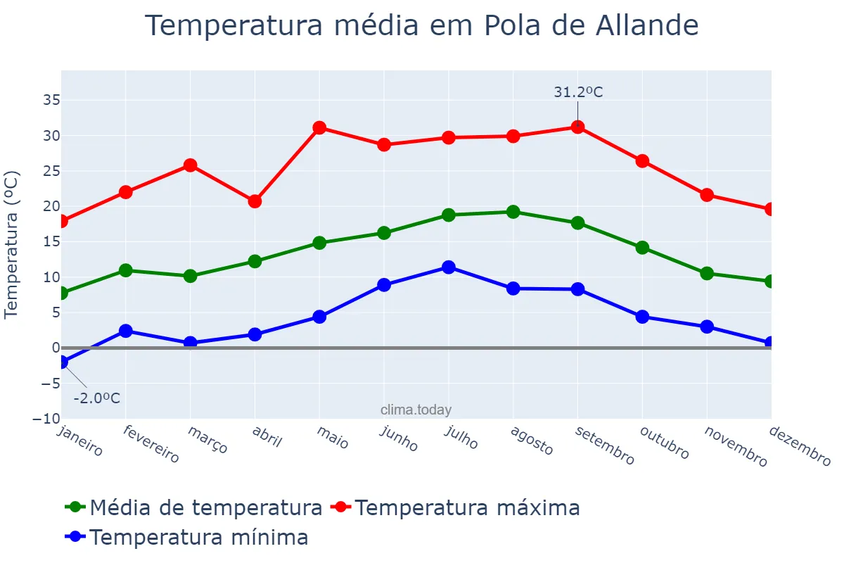 Temperatura anual em Pola de Allande, Asturias, ES