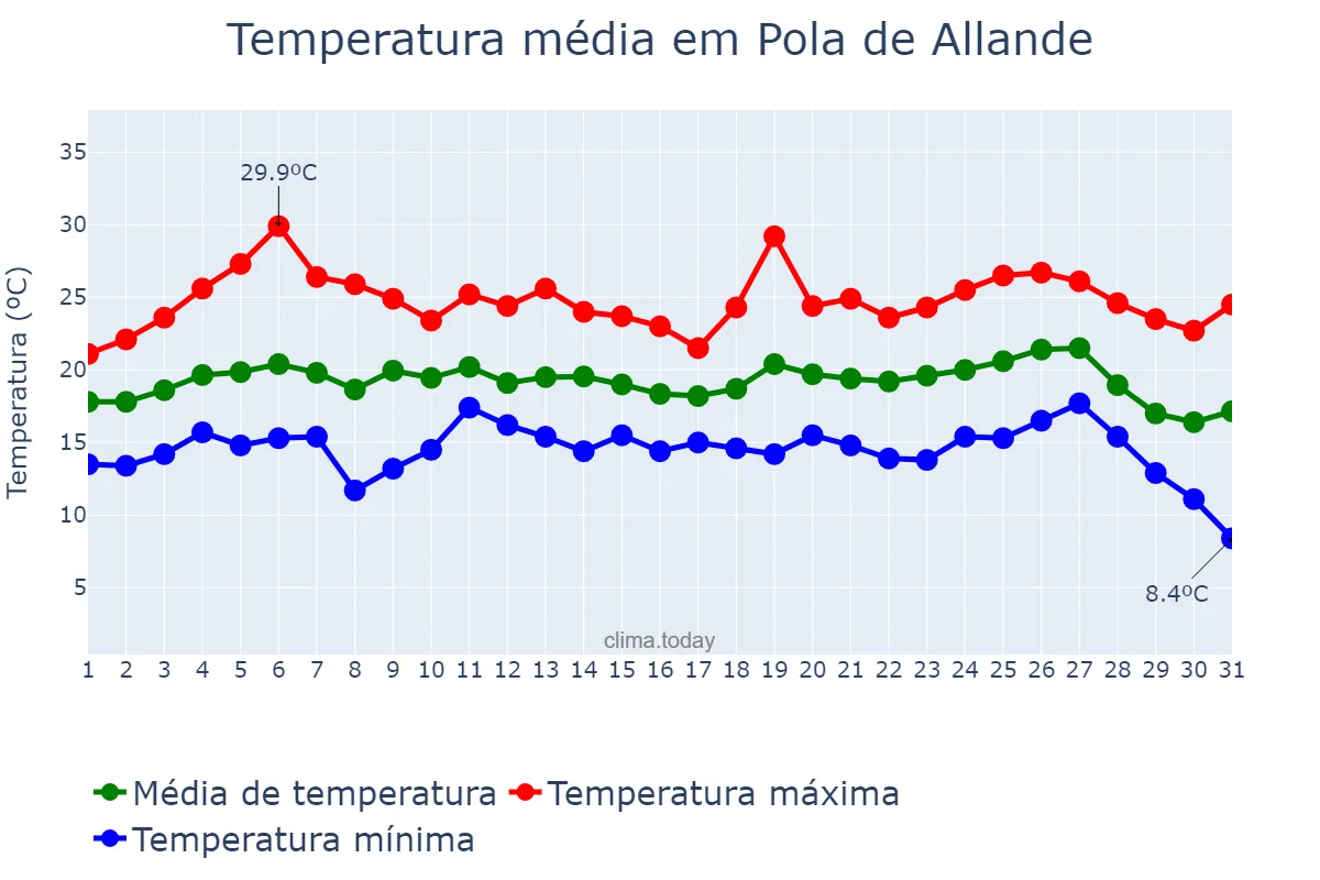 Temperatura em agosto em Pola de Allande, Asturias, ES