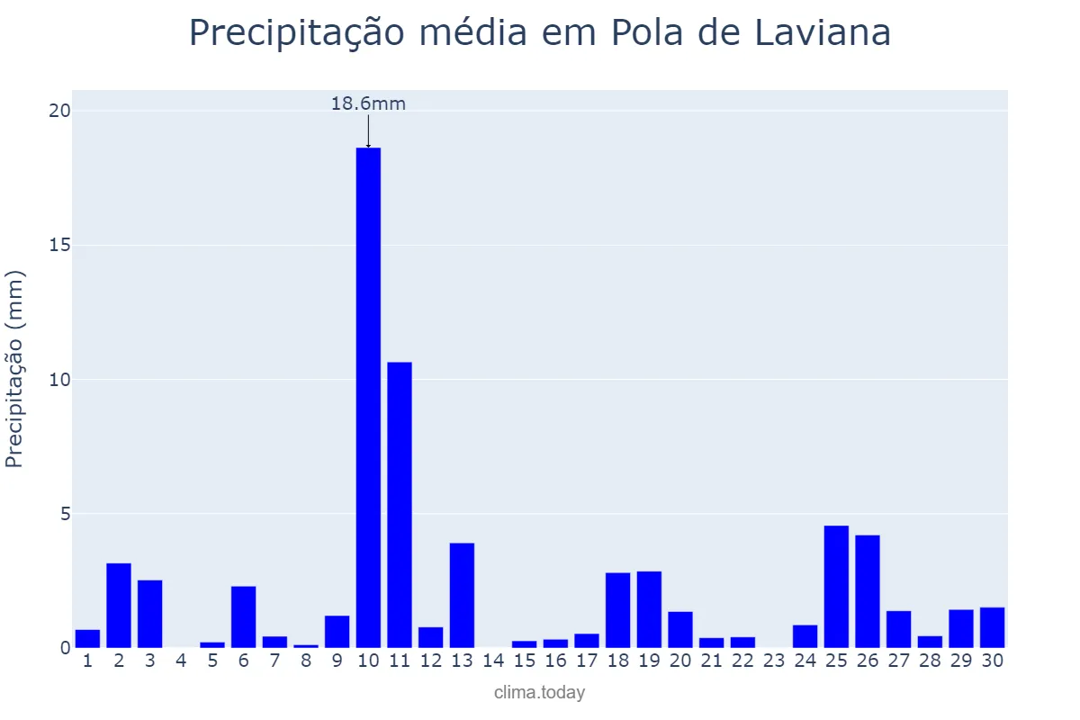 Precipitação em abril em Pola de Laviana, Asturias, ES