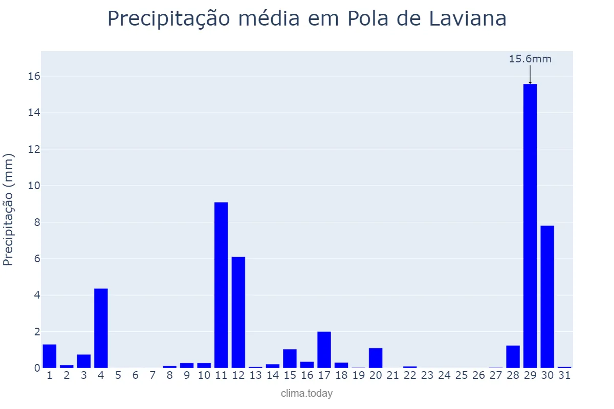 Precipitação em agosto em Pola de Laviana, Asturias, ES