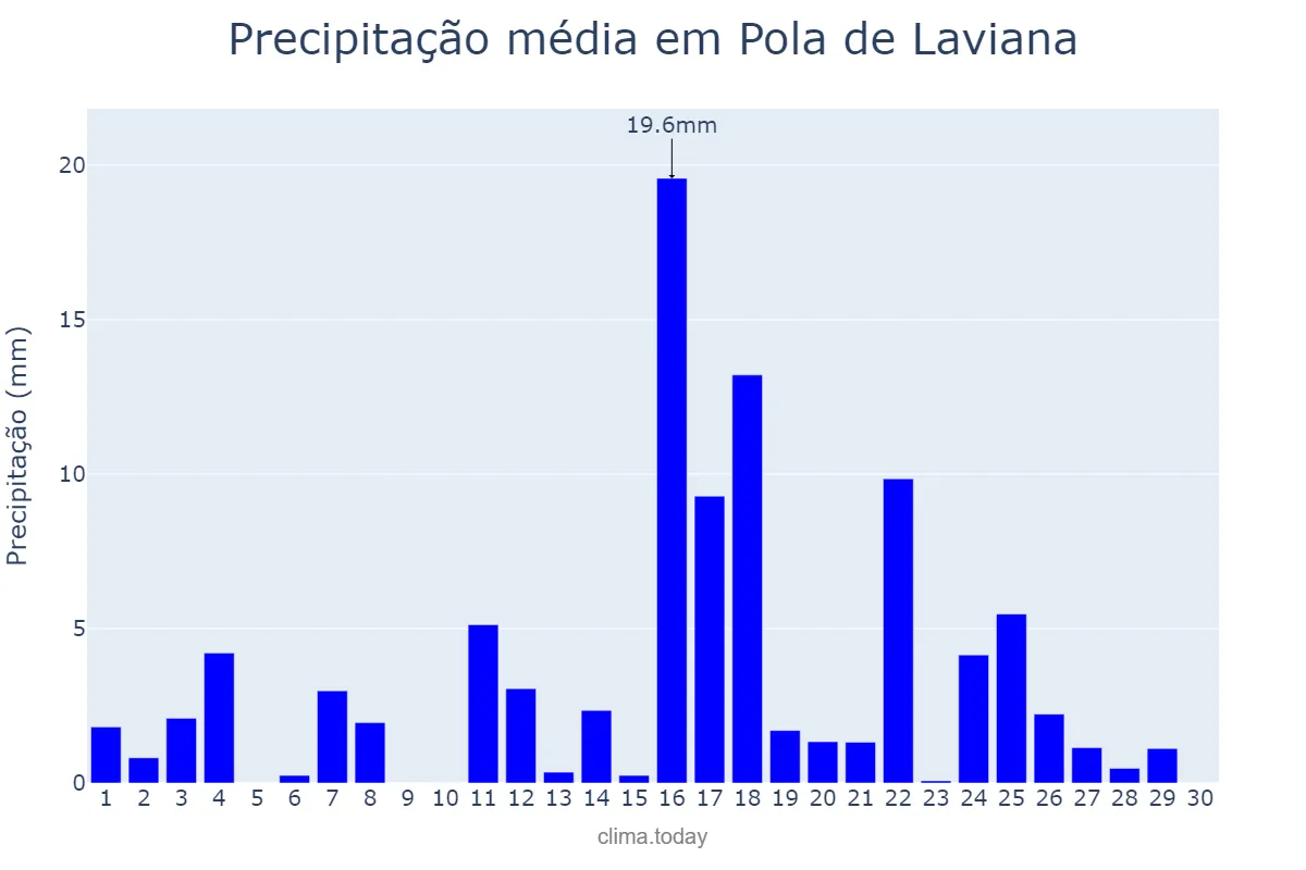 Precipitação em junho em Pola de Laviana, Asturias, ES