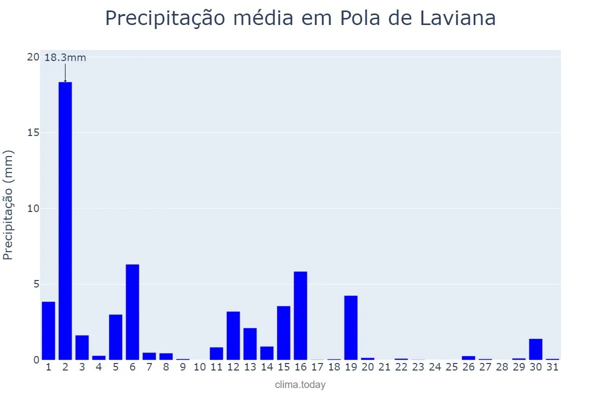Precipitação em marco em Pola de Laviana, Asturias, ES