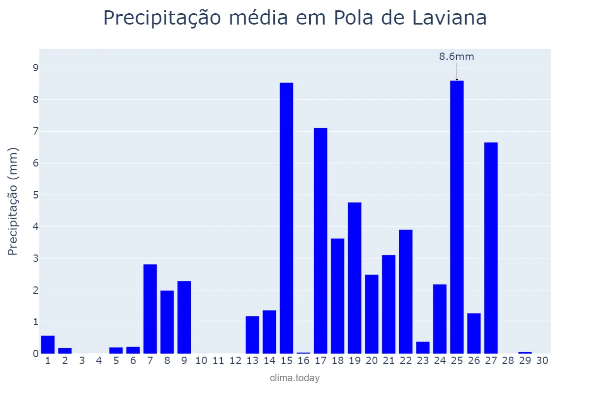 Precipitação em setembro em Pola de Laviana, Asturias, ES