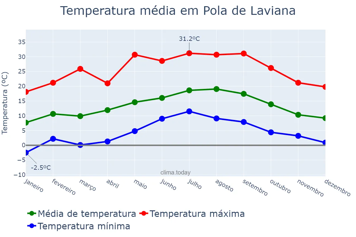 Temperatura anual em Pola de Laviana, Asturias, ES