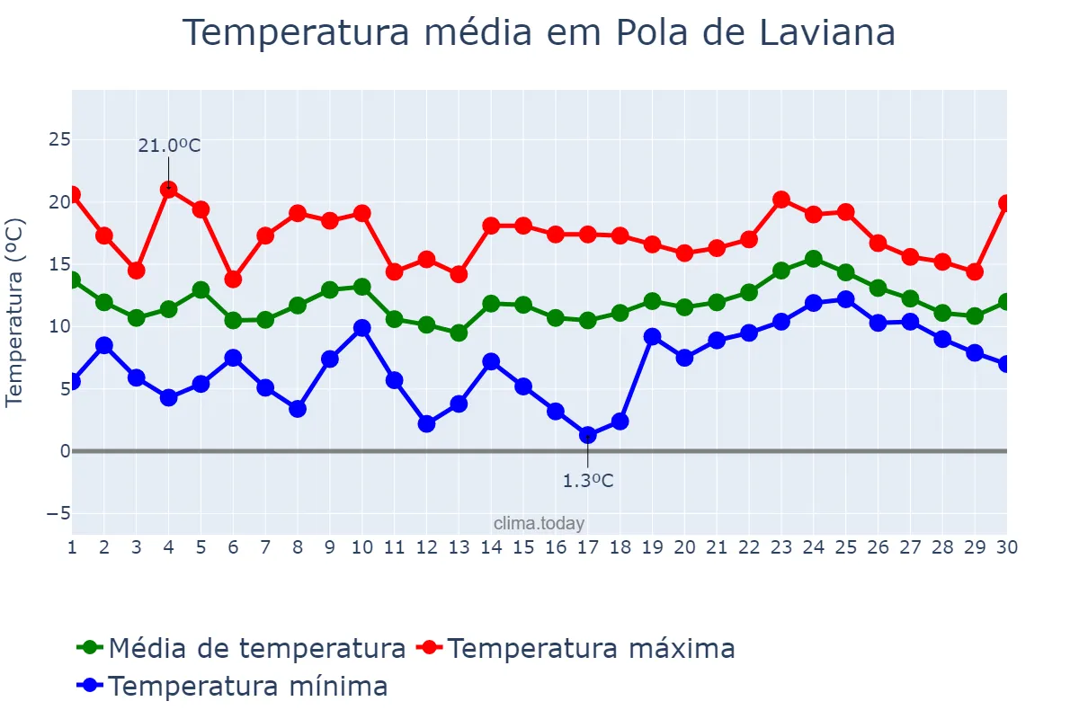 Temperatura em abril em Pola de Laviana, Asturias, ES