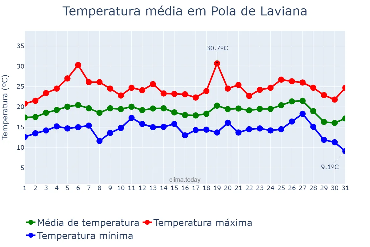 Temperatura em agosto em Pola de Laviana, Asturias, ES