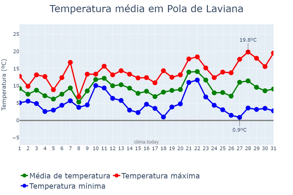 Temperatura em dezembro em Pola de Laviana, Asturias, ES