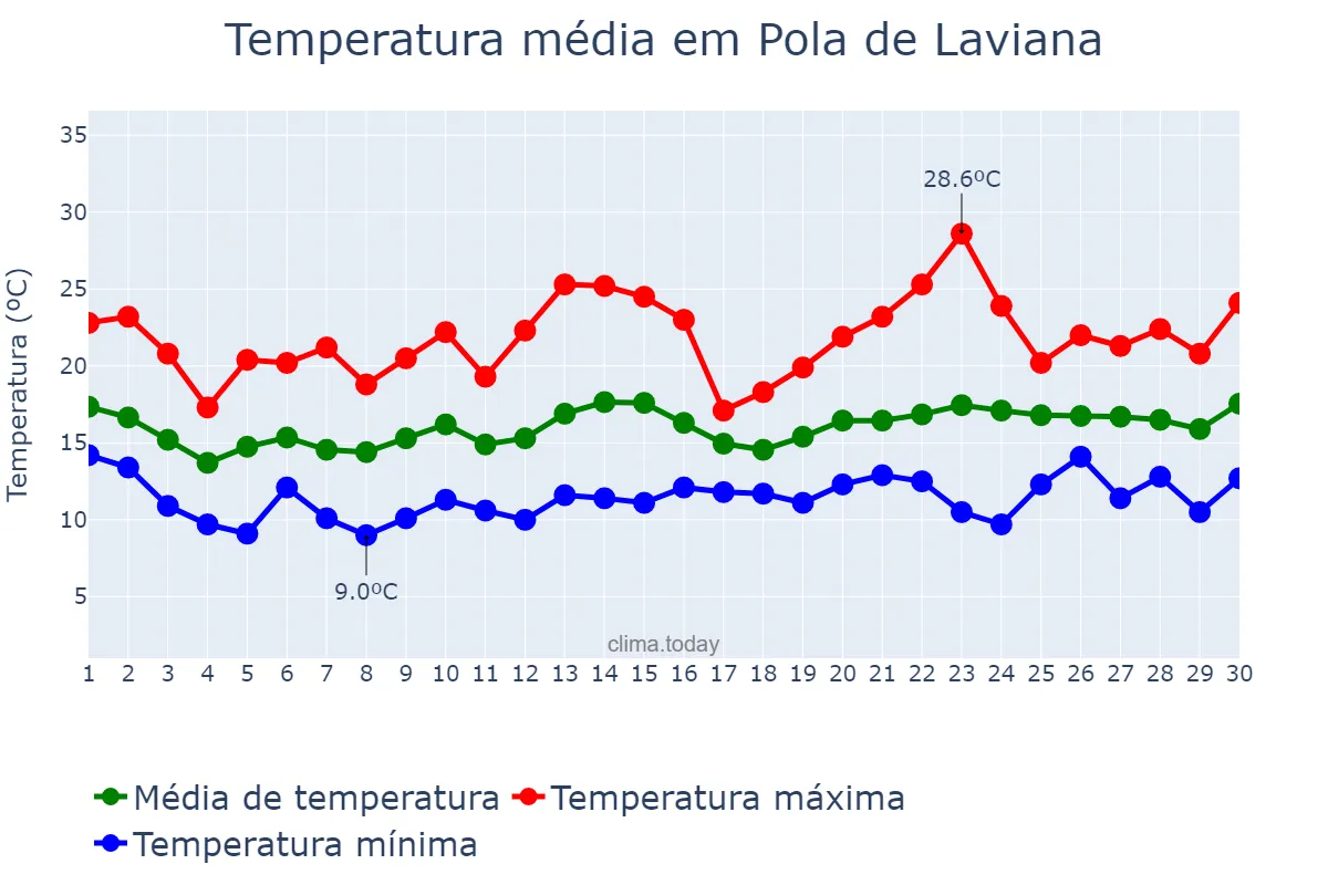 Temperatura em junho em Pola de Laviana, Asturias, ES