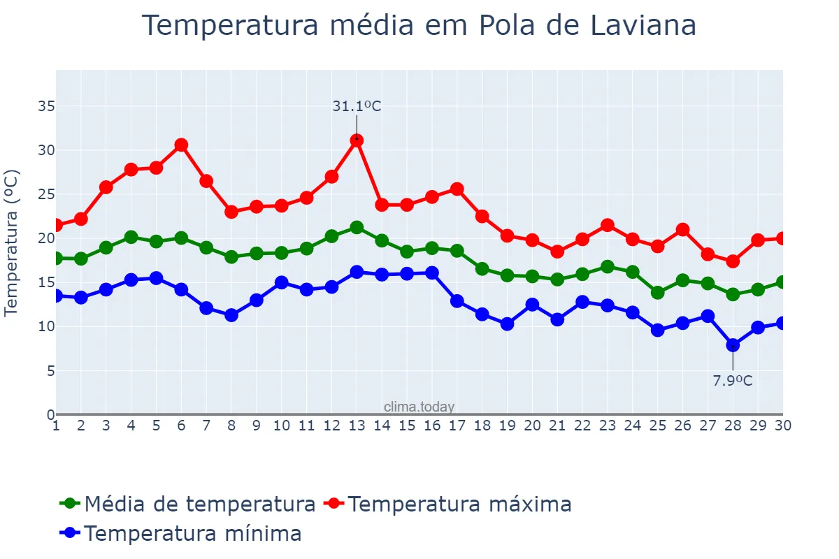 Temperatura em setembro em Pola de Laviana, Asturias, ES