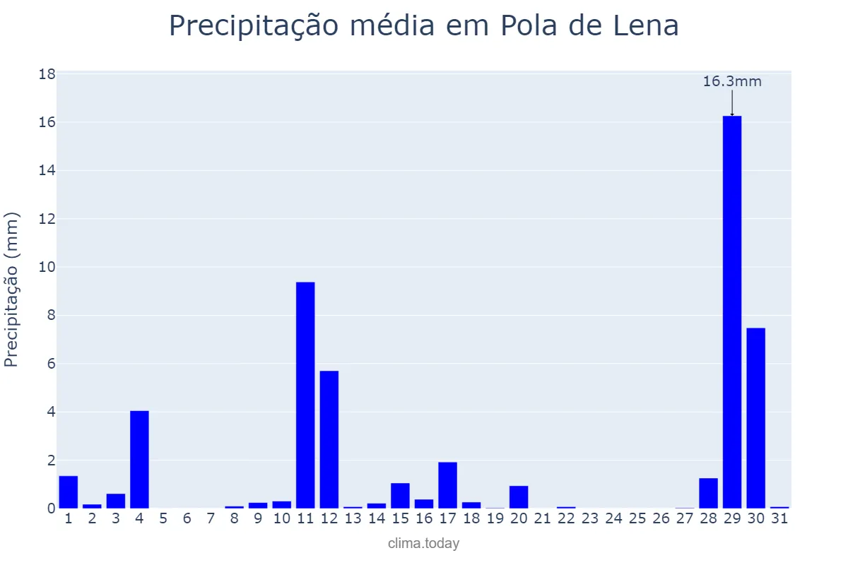 Precipitação em agosto em Pola de Lena, Asturias, ES
