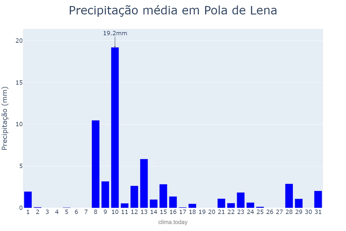 Precipitação em maio em Pola de Lena, Asturias, ES