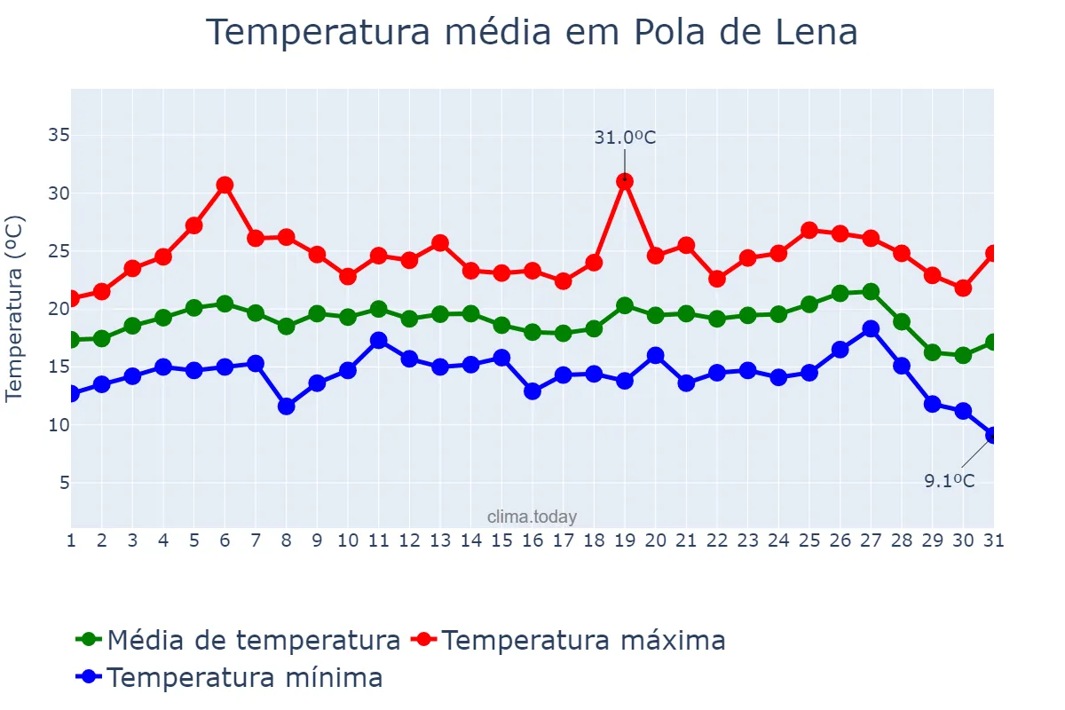 Temperatura em agosto em Pola de Lena, Asturias, ES